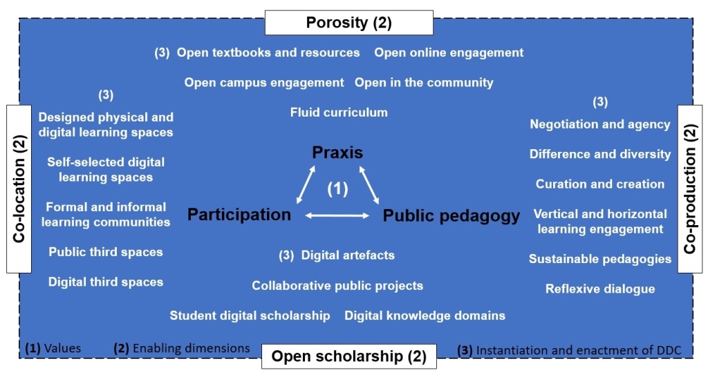 Diagram presenting a model for the 'digitally distributed curriculum'. It presents three main elements. These are values, enabling dimensions, and instantiation and enactment. The values comprise praxis, public pedagogy, and participation. The enabling dimensions comprise co-location, co-production, porosity, and open scholarship. These are linked to various actions and interventions related to learning and teaching, physical and digital space, and open education practice.