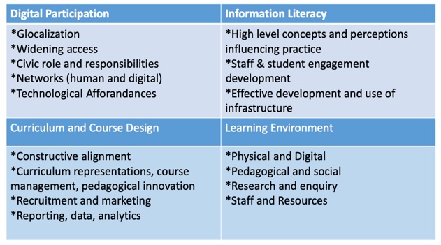 Diagram presenting a 'Conceptual Matrix' for the Digital University. Contains four quadrants that relate to digital participation, information literacy, curriculum and course design, and learning environment.