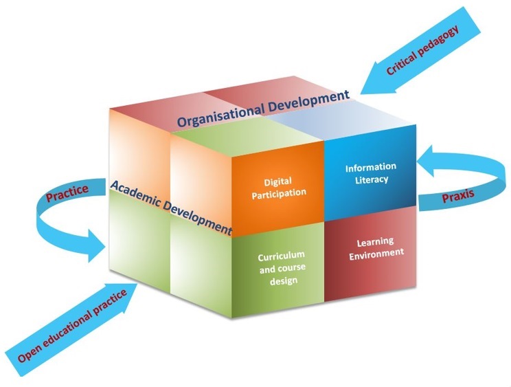 Diagram presenting a 'Revised Conceptual Matrix' for the Digital University. Aims to show the relationship between different aspects that define digital education practice in universities. Has overarching dimensions of academic development and organisational development. Located within these dimensions are digital participation, information literacy, learning environment, and curriculum and course design.
